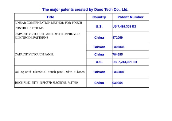 The major patents created by Dano Tech